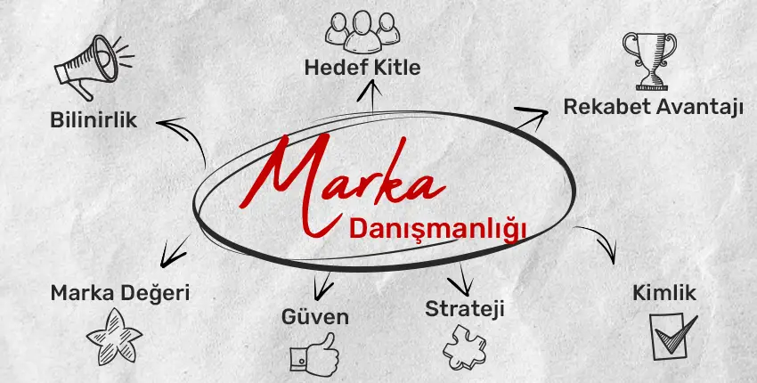Marka Danışmanlığı